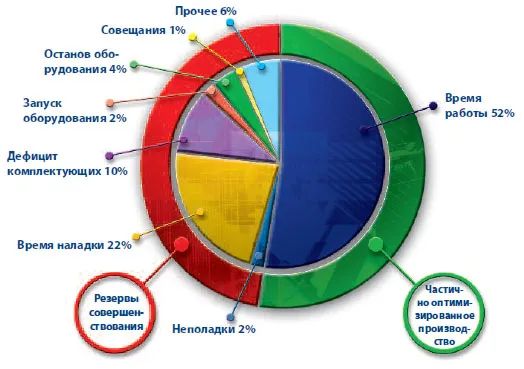 Улучшение операционного контроля