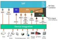 Контроллеры IQ PLATFORM подключаются напрямую к приложениям SAP®